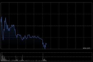 港股智谱震荡走低，一度跌近10%，此前涨超8%