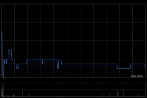 升能集团拟折让约17.82%配售最多2.28亿股 净筹约1840万港元