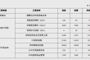 央行：2025年12月常备借贷便利（SLF）净投放71亿元