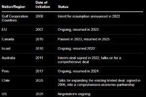 印度与新西兰完成自贸谈判 美国关税重压下新德里自降贸易壁垒