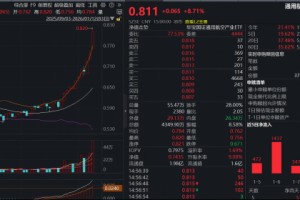 “商业航天+卫星导航”轰轰烈烈，通用航空ETF（159231）放量暴涨8.71%，资金单日申购3600万份！