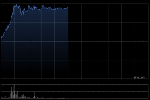 风电股早盘走强 金风科技涨逾7%东方电气涨逾6%