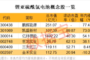 锂电大消息，出口政策调整，概念股曝光！下周解禁市值超130亿元，这3股压力大