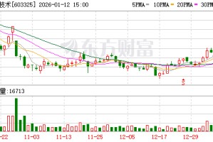 博隆技术：截至2026年1月9日股东总数为10555户