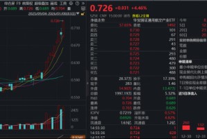 商业航天涨停潮！New Space万亿市场蓄势待发，通用航空ETF（159231）暴力拉升4.46%连续刷新上市新高