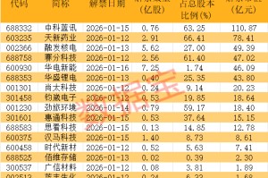 下周解禁市值超485亿元 6股解禁市值均超40亿元