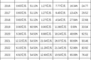 绩效新规|广发基金实施股权激励后分红率飙升：近5年分62亿分红率59%，广发证券获35亿，员工持股分6亿