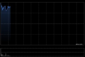敏实集团盘中涨超9% 公司与绿的谐波签署人形机器人合资框架协议