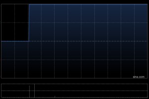 赛目科技：公众持股量约为22.58%