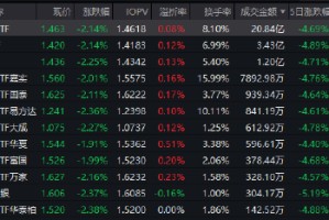 逆势布局？！创业板50ETF（159949）近20个交易日资金净流入3.4亿 机构：科技与先进制造或仍是2026年主线