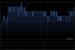 中国飞鹤于12月12日斥资2317.9万港元回购565.5万股