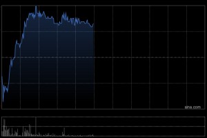 一拖股份盘中涨近4% 公司有望受益农机设备升级