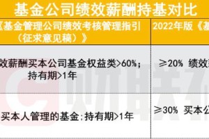基金经理薪酬重大改革征求意见，强化薪酬与业绩绑定