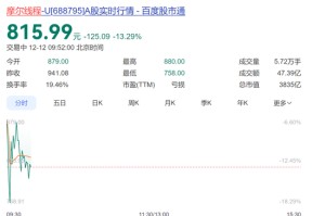 摩尔线程跌超13%！昨日发布紧急公告