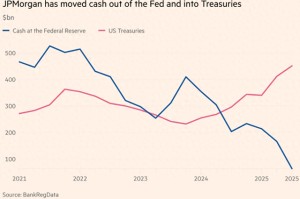 对冲降息预期，摩根大通从美联储抽走3500亿美元买美债