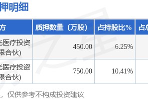 博敏电子（603936）股东徐缓质押1200万股，占总股本1.9%