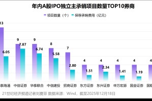 谁在分羹“最赚钱新股”盛宴？IPO热潮下券商的造富“生意经”