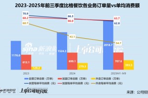 薄利多销靠自营店扩张、短期偿债能力承重压 比格餐饮冲刺港交所“补血”