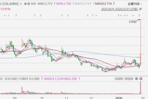 港股异动丨神州控股涨幅收窄至14% 附属公司料扭亏为盈