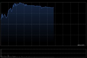 贪玩午前涨逾7% 公司发行4.68亿港元零息可转债