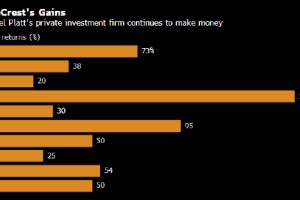 放弃为客户管理资金后 Michael Platt的交易公司十年回报率逼近7900%