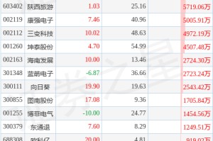 龙虎榜揭秘：北向资金、机构抢筹的个股名单
