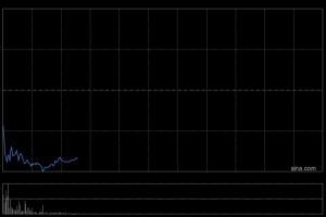 迎来解禁，越疆大跌超15%，股价创逾10个月新低