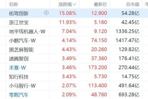 港股智能驾驶概念股集体走强，佑驾创新涨15%