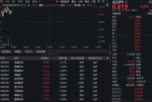 万华化学再度加码磷酸铁锂，化工ETF（516020）盘中涨近1%！机构：我国化工行业景气有望底部回暖