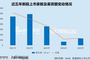 2025年A股IPO数据盘点：创业板新股上市数量最多达33家 沪主板募资规模最高达633.71亿元