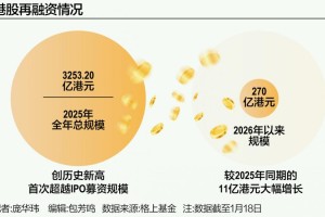 港股再融资迎“开门红” 募资超270亿港元