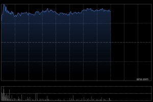 李宁午前涨逾4% 大摩认为市场将对李宁业绩转势预期将会上升