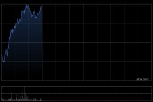 中国海外发展早盘涨逾3% 国泰海通证券维持“增持”评级