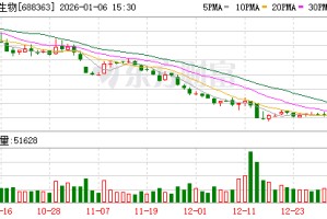 华熙生物现29笔大宗交易 均为折价成交