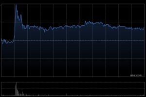 方舟健客午后涨逾5% 公司筹资加速AI驱动慢病管理平台发展