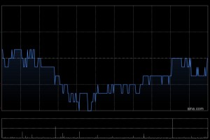 石四药集团于1月9日斥资138.87万港元回购45.6万股