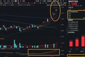 MACD指标提示，做多力量占据主导！有色ETF华宝（159876）最高上探2.9%续创新高！全天获资金净申购5580万份