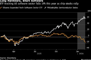 人工智能相关风险引发投资者恐慌 软件股再度下挫