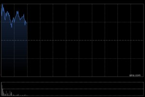 黄金股早盘多数走高 中国黄金国际涨超5%赤峰黄金涨近4%