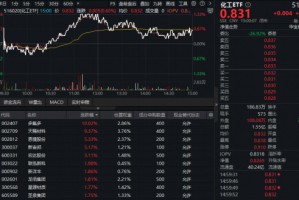 锂电爆发引领行情，化工ETF（516020）盘中涨超1%！资金疯狂涌入化工板块！