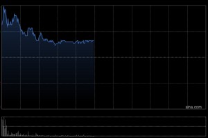 金山云盘中涨超5% 高盛预期小米有望推出更多AI成果