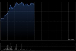 丰盛控股放量飙涨160% 李祖滨获委任为中国高速传动执行董事