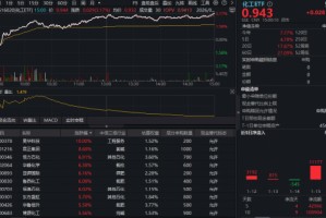 氟化工引爆行情，龙头股涨停！化工ETF（516020）单日狂飙3%，收盘价续创近3年新高！