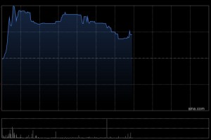 果下科技午前涨逾5% 公司前瞻性布局AI机器人安全赛道