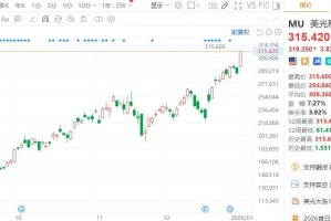 美股异动丨美光科技涨超10%创历史新高，券商伯恩斯坦上调其目标价
